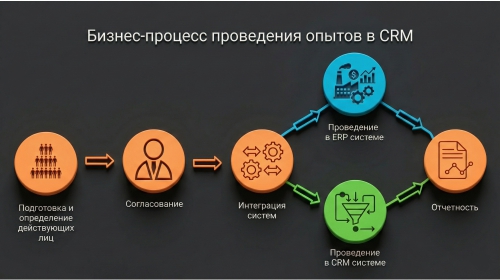 производственные опыты