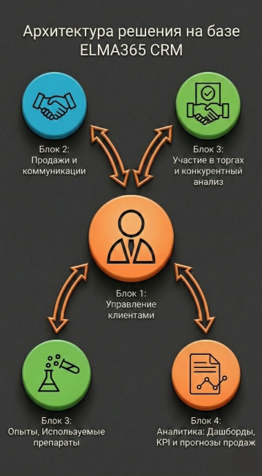 Ключевые реализованные блоки